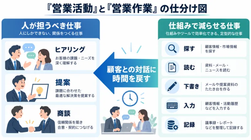 「営業活動」と「営業作業」の仕分け図