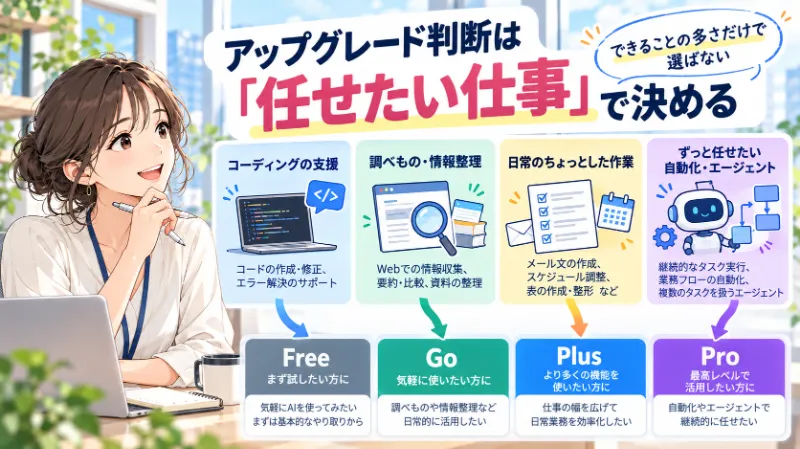 まとめ:アップグレード判断は「できること」ではなく「任せたい仕事」で決める