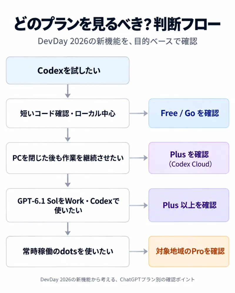 「どのプランを見るべき?」判断フロー