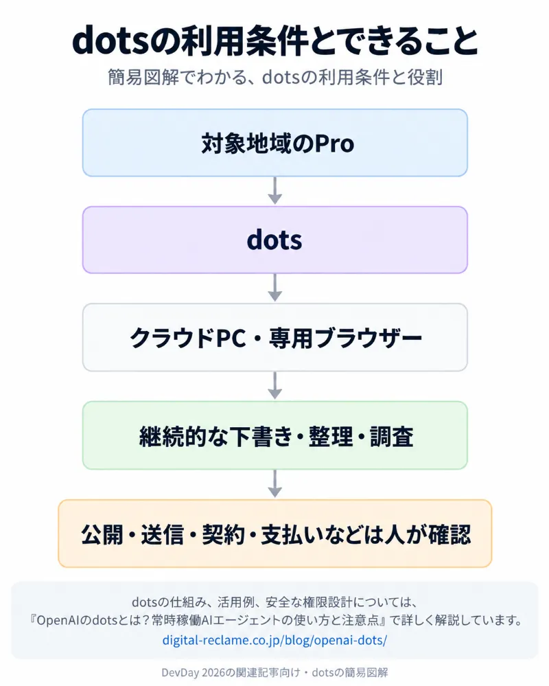 dotsの利用条件とできること