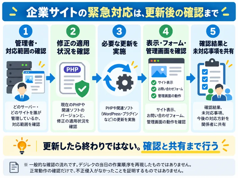 企業サイトの緊急対応は、更新後の確認まで