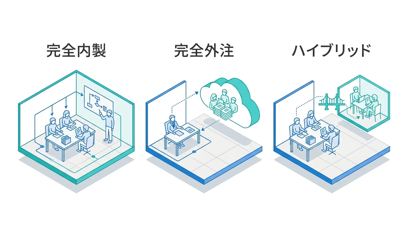 完全内製・完全外注・ハイブリッドの比較図