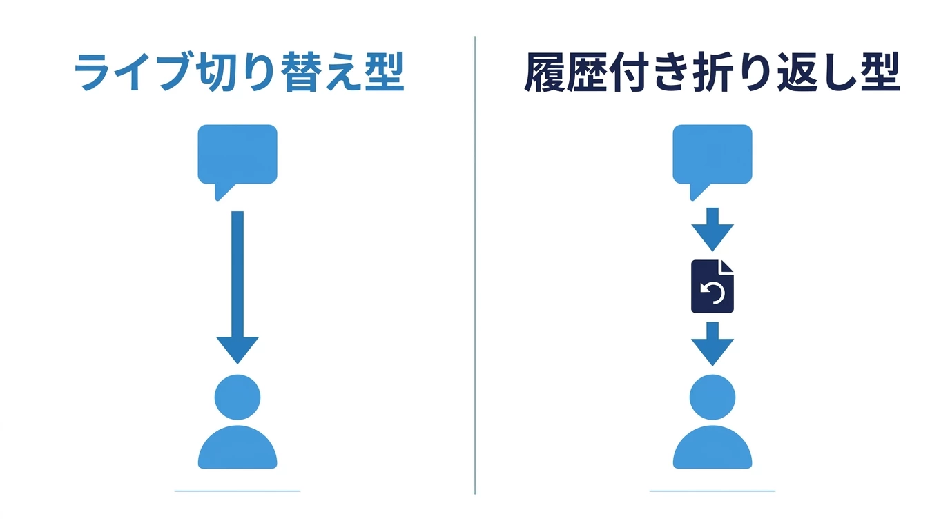 ライブ切り替え型と履歴付き折り返し型の違い