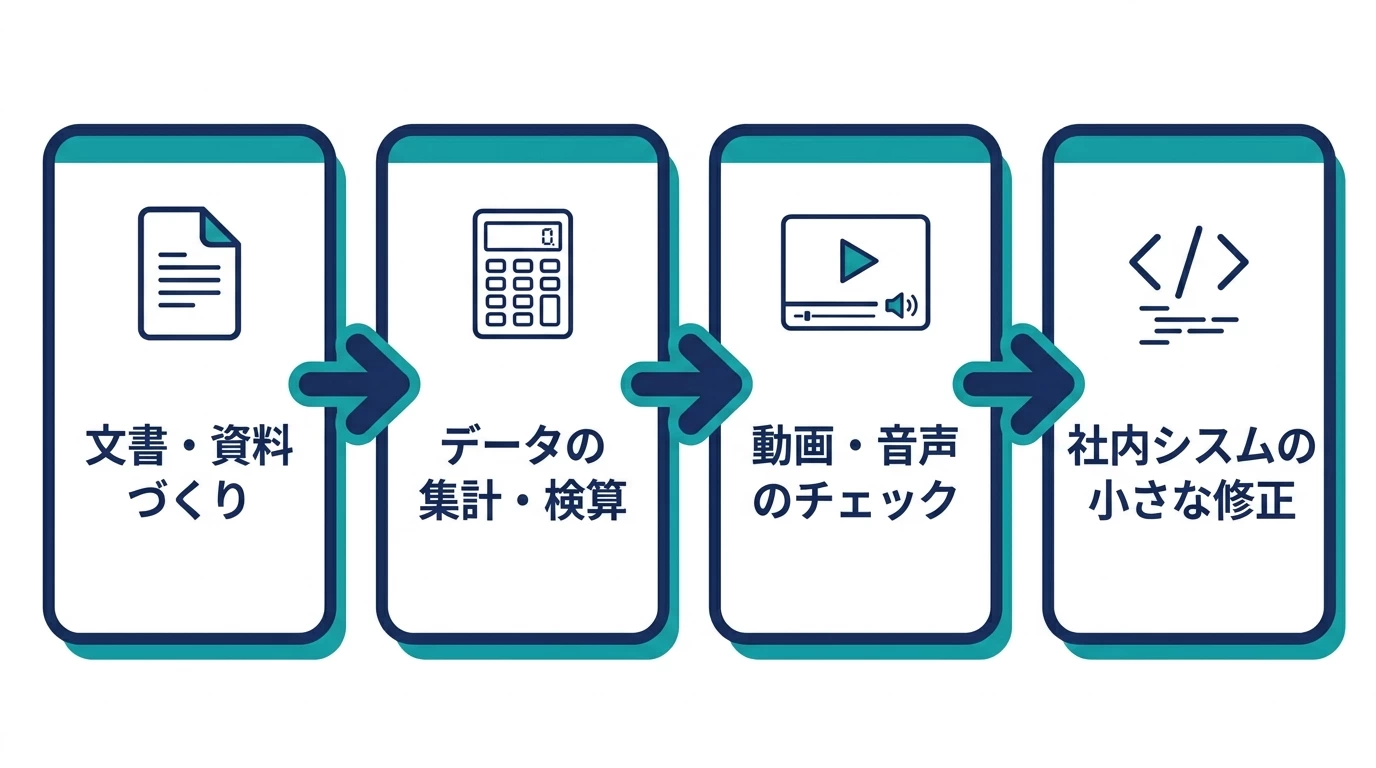 Gemini 4 Argonの活用カテゴリと仕事への近さを示す図