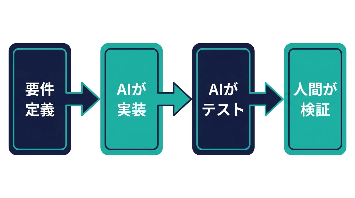 AI駆動開発の作業の流れとAIと人間の役割分担