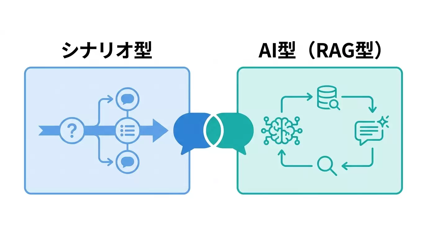 シナリオ型とAI型チャットボットの違いを示す図解