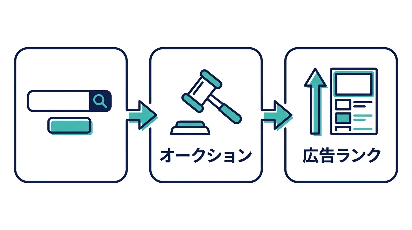 クリック課金とオークションの仕組み図