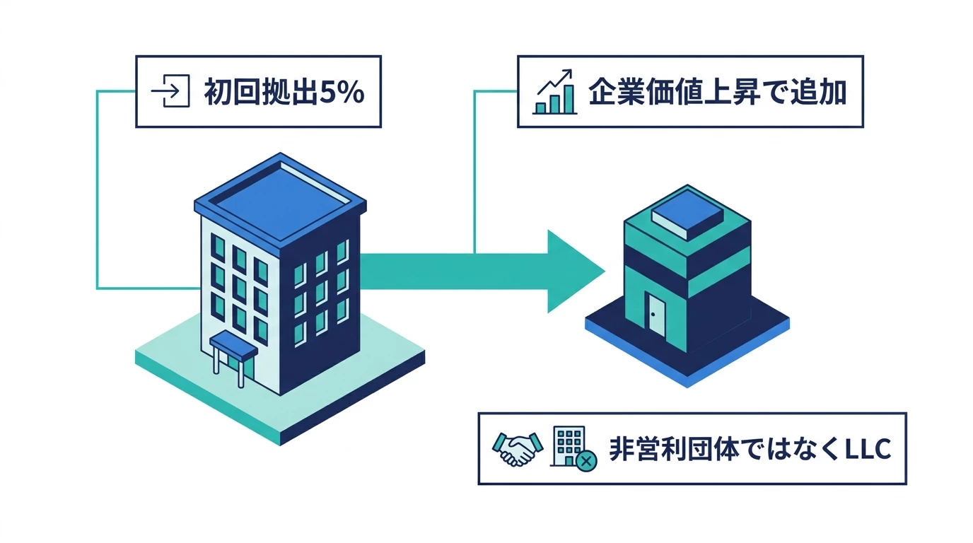 株式拠出の条件を示す図解