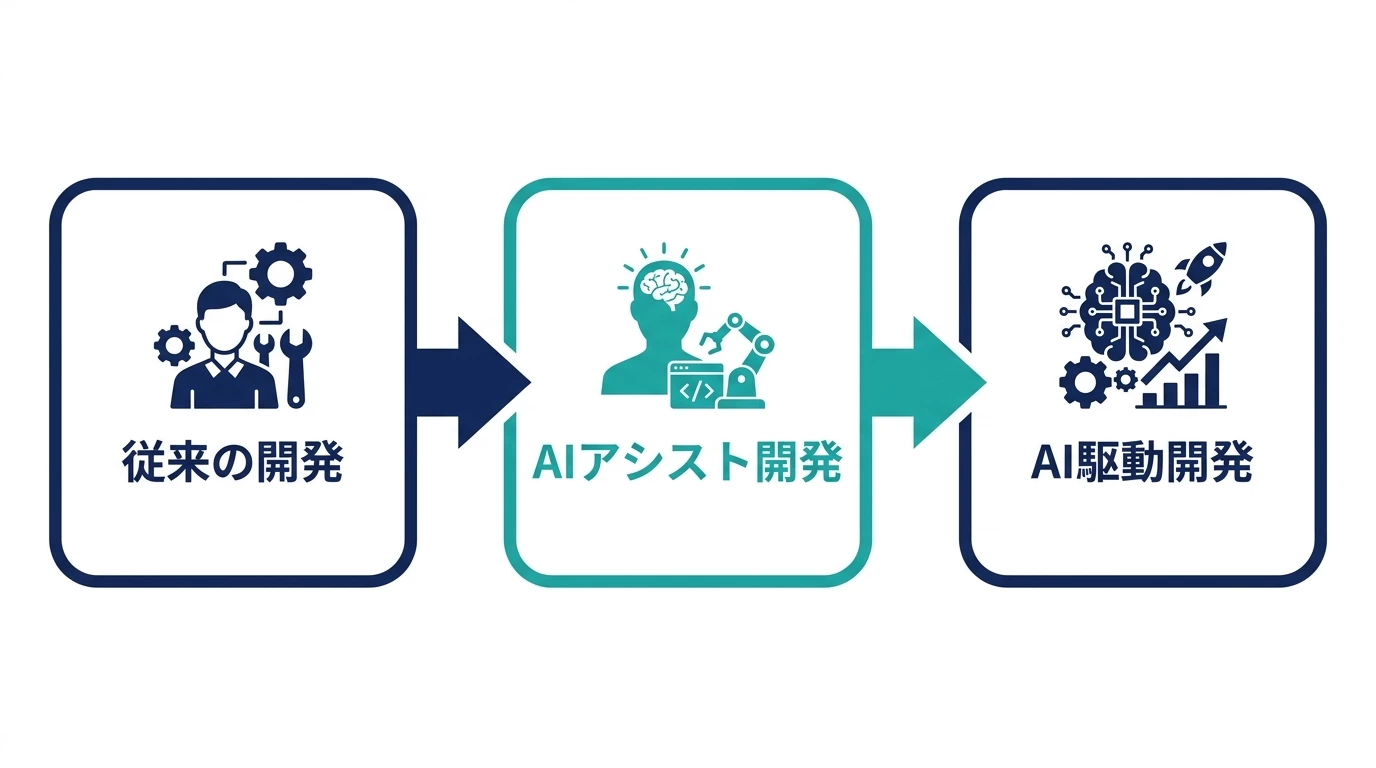 従来の開発・AIアシスト開発・AI駆動開発の主導権の違い