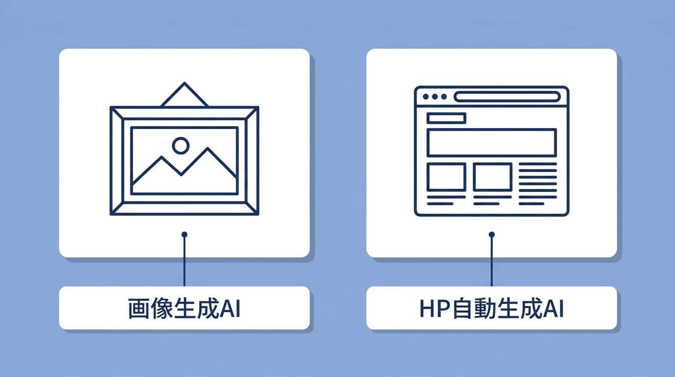 画像生成AIとホームページ自動生成AIの違いの図解