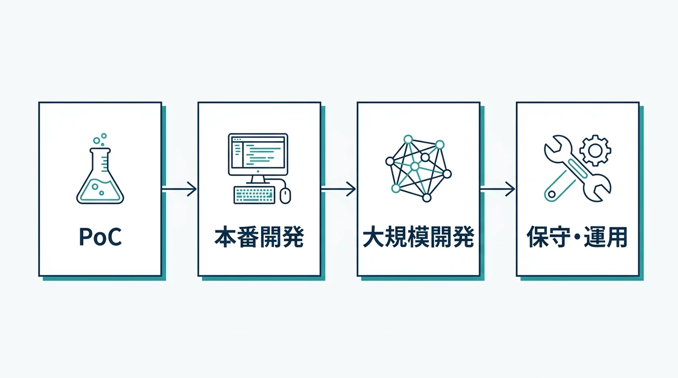 AI受託開発の費用の内訳を示す図