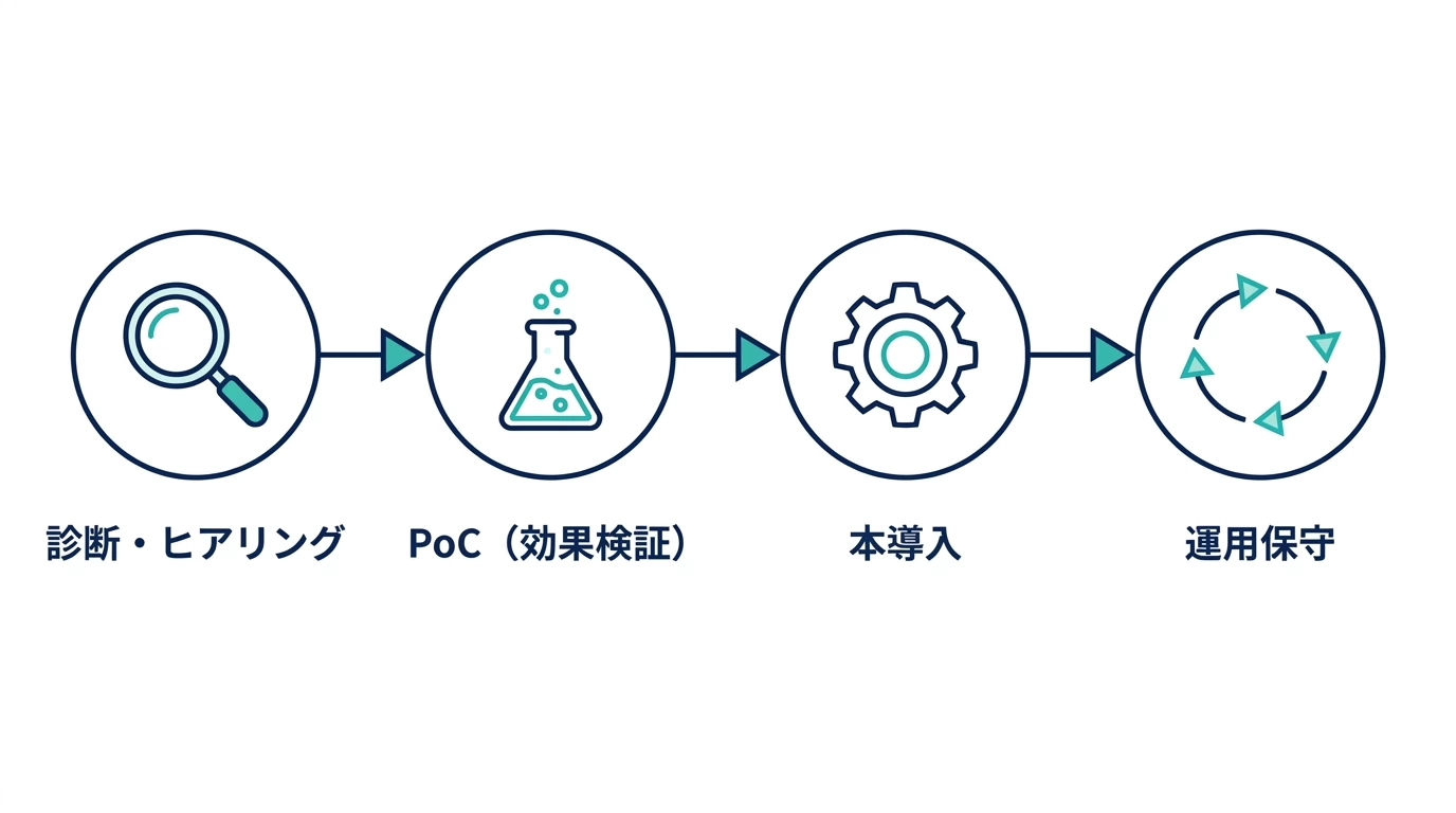 AI導入支援の費用相場の4段階(診断・PoC・本導入・運用保守)