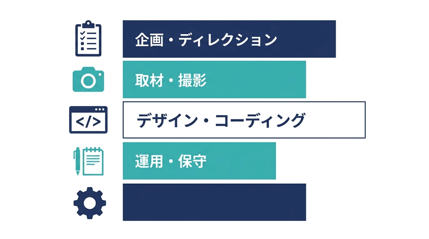 採用サイト制作費用の内訳構成図