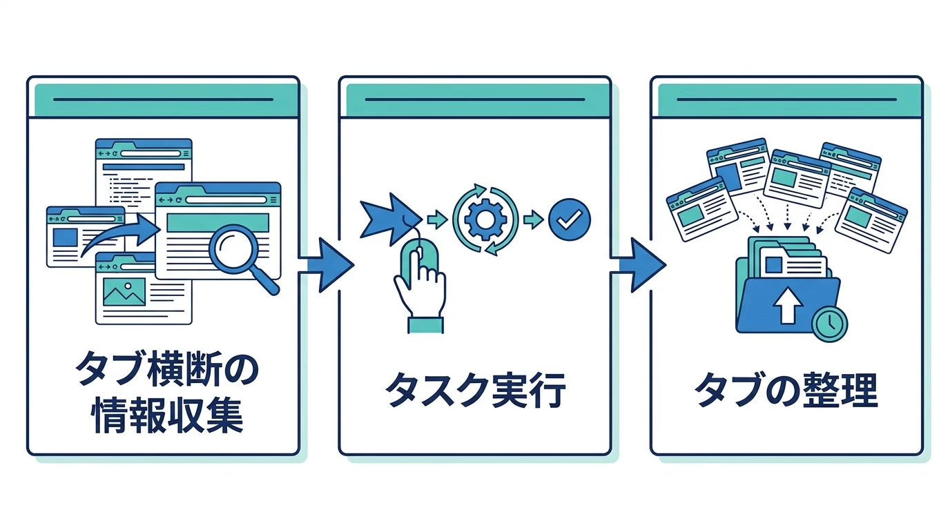 タブ横断情報収集・タスク実行・タブ整理の3つの変化を示す図
