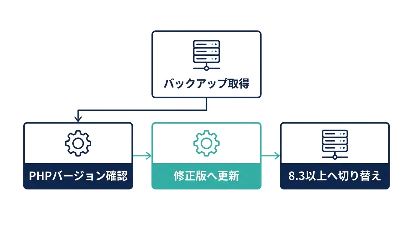 PHPバージョン確認と更新手順のフロー図