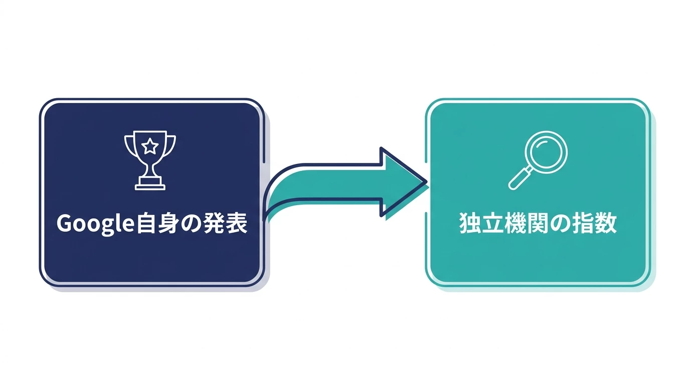 ベンチマーク評価の出典の違いを示す図
