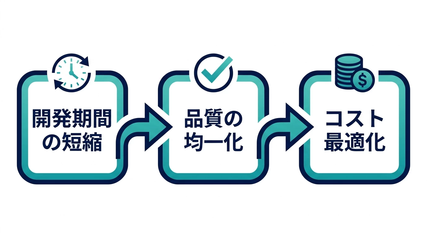 AI駆動開発の3つのメリット