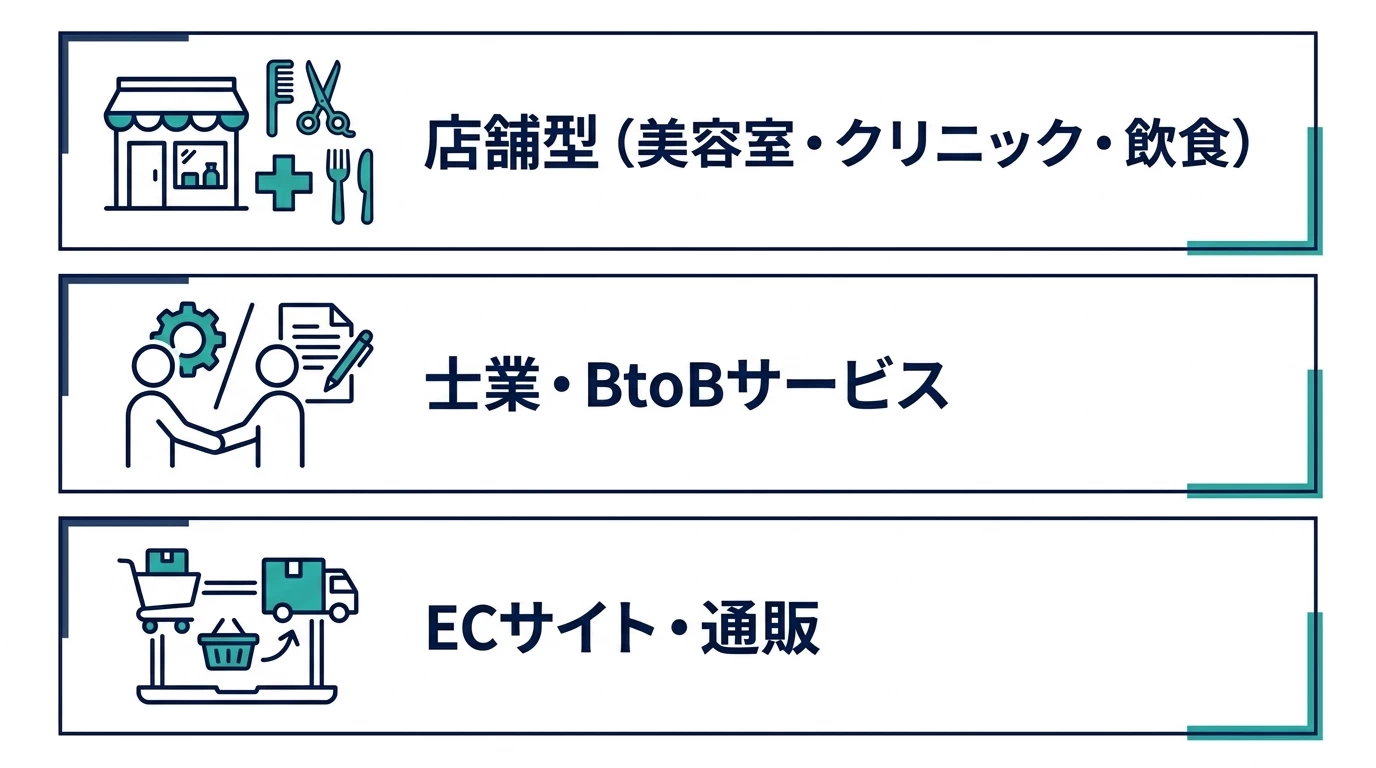業種タイプ別にSEOとMEOの優先施策を示す図解