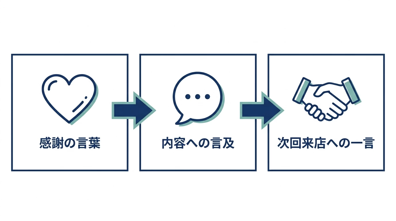 Googleの口コミ返信で押さえる3要素の図解