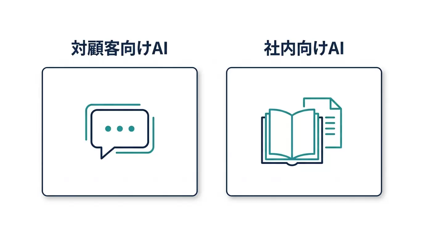 対顧客向けAIと社内向けAIの選び方を示す図