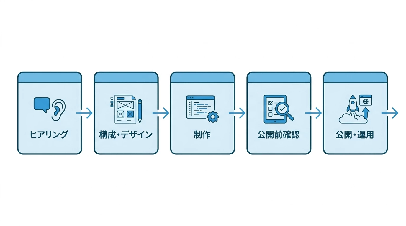 製造業ホームページ制作の5つの流れ