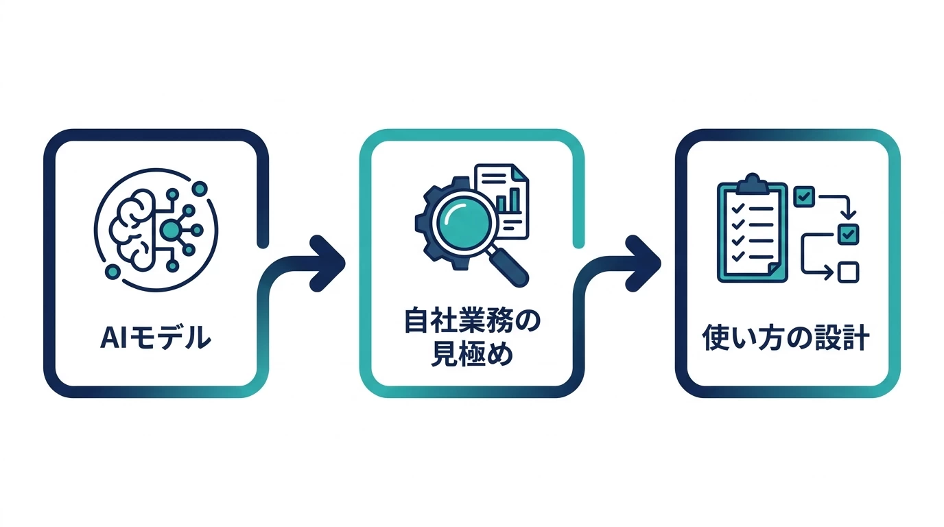 モデルの性能よりも業務への使い方設計が重要であることを示す図解