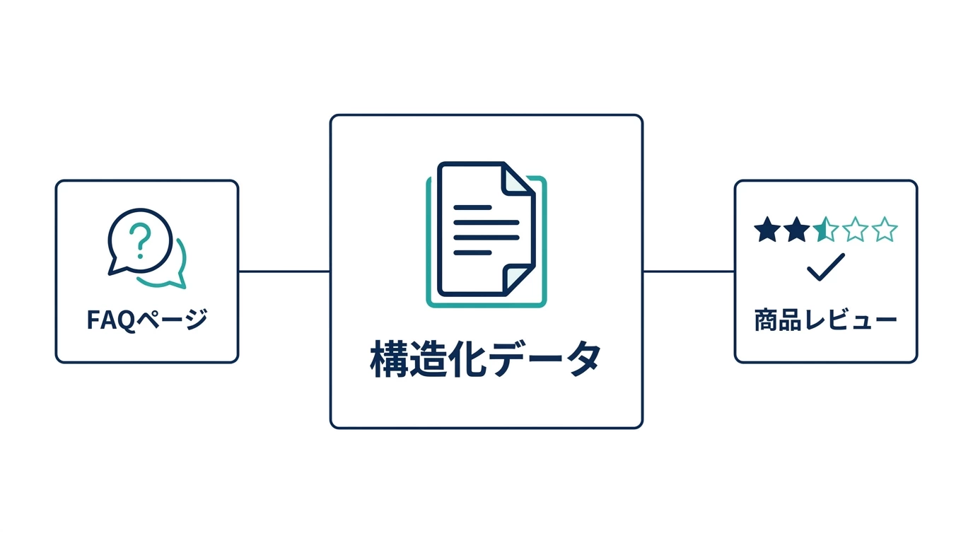 構造化データがもつタグ付けの役割を示す図