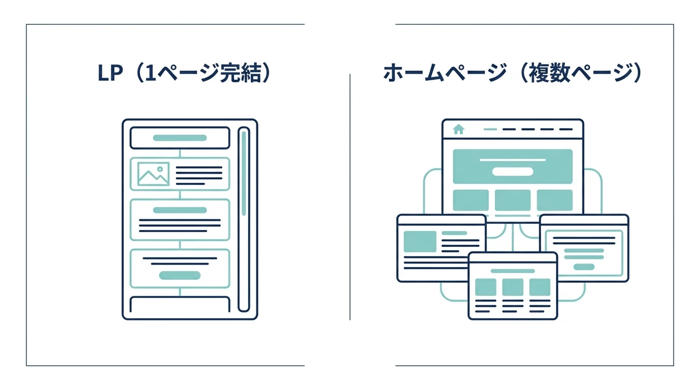 LPとホームページの違いを示す図解
