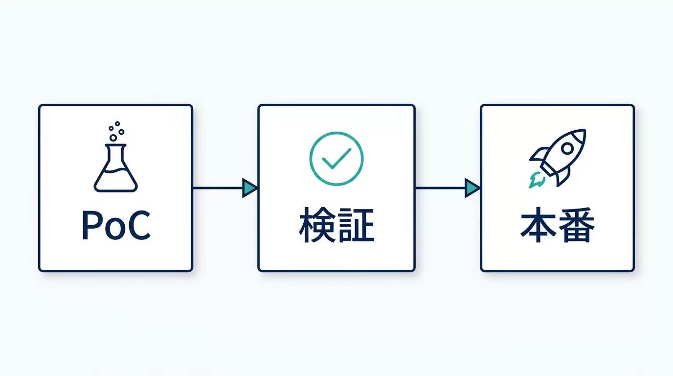 AI受託開発の進め方3段階を示す図
