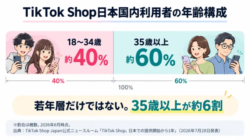 利用者の年齢構成