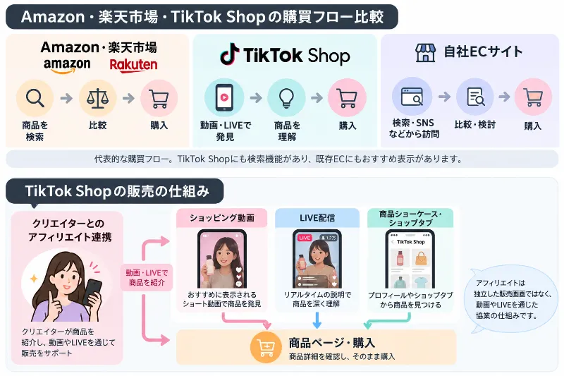 Amazon・楽天市場・TikTok Shopの購買フロー比較