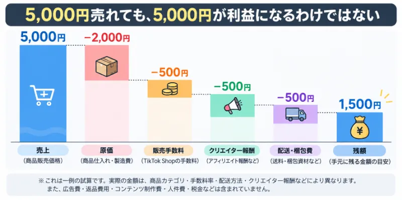 売上から費用を差し引くウォーターフォールグラフ