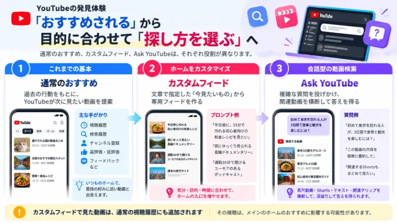 通常のおすすめ・カスタムフィード・Ask YouTubeの違い