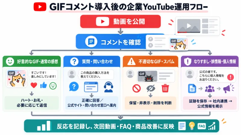 企業向けコメント運用フロー