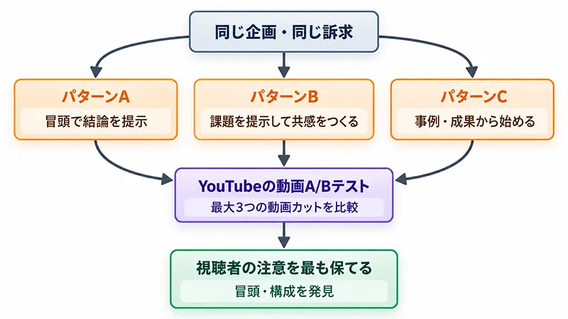 冒頭の構成を変える