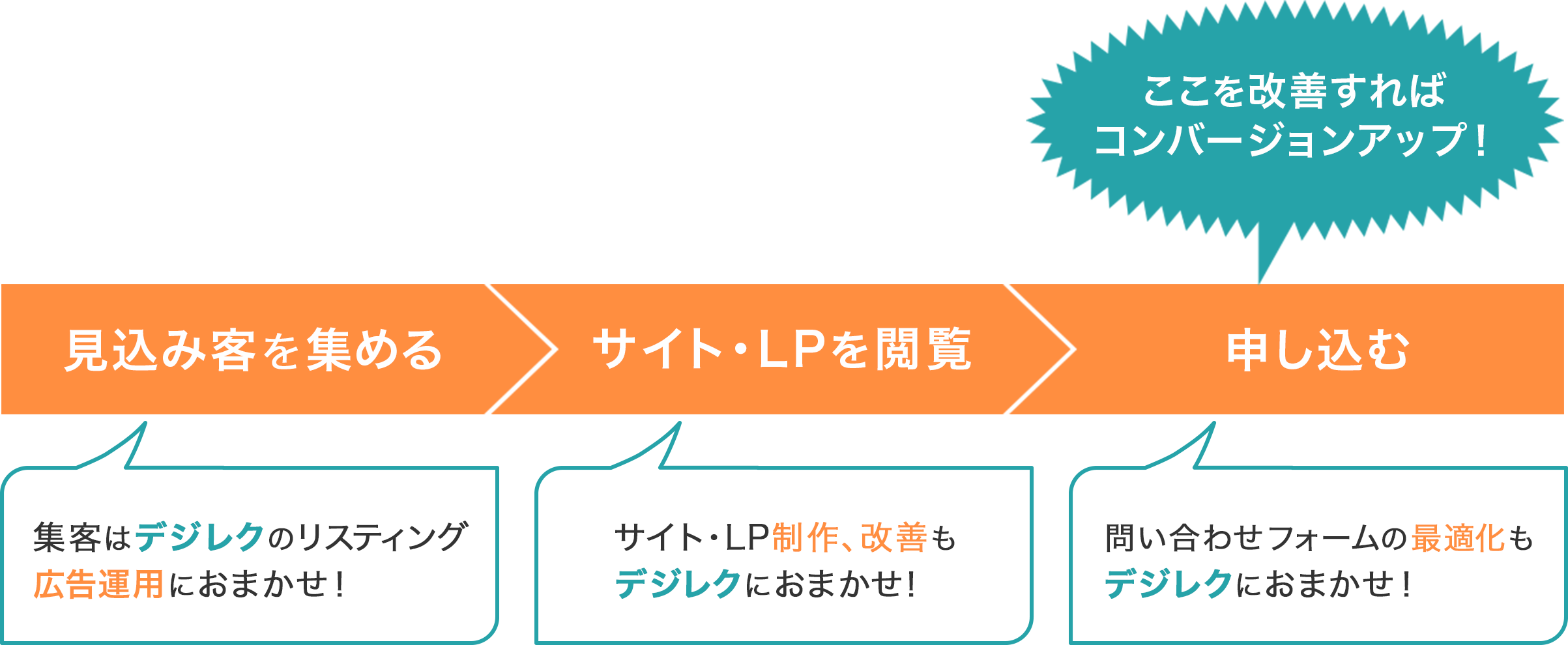 リスティング広告運用代行