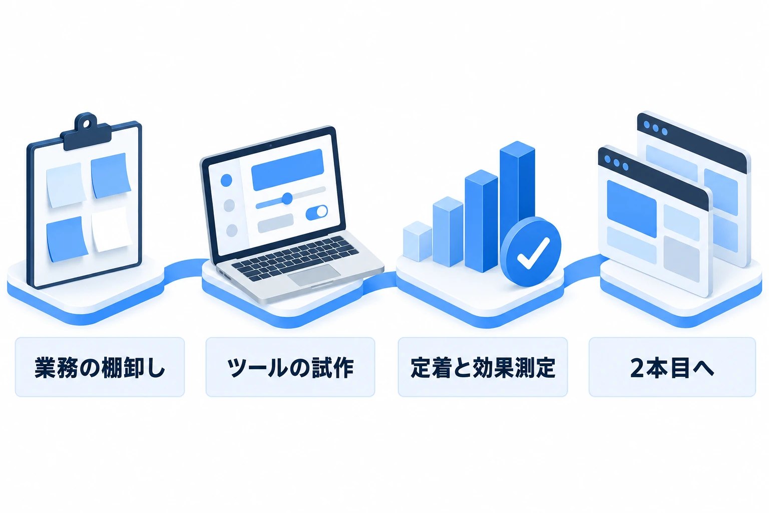 業務の棚卸し、ツールの試作、定着と効果測定、2本目へと進む流れ