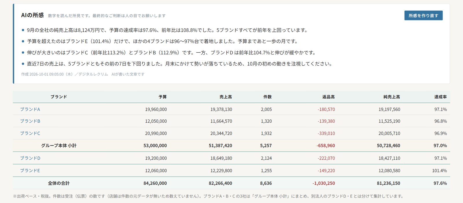 数字を読んでAIが所感を書く欄と、ブランド別の表