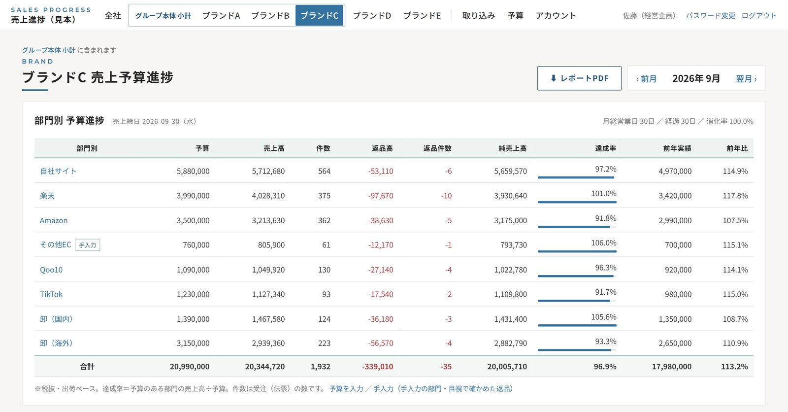 開発した売上進捗ツールの画面：販路ごとの予算と実績
