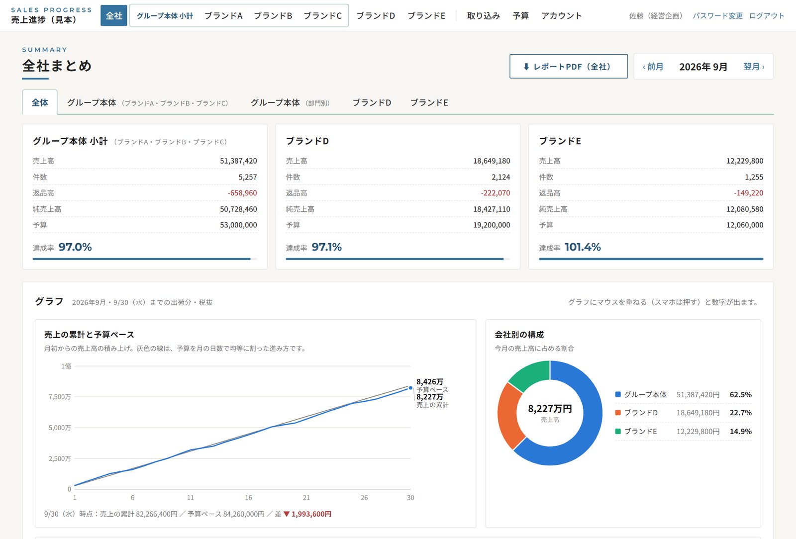 売上進捗の共有ツールの全社まとめの画面