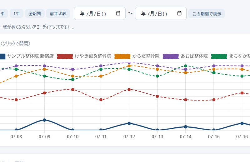 検索順位の推移グラフ画面